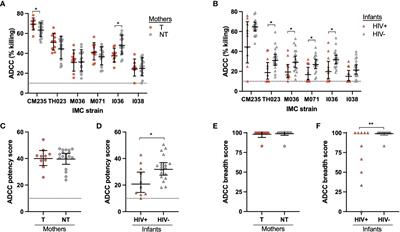 Fc receptor engagement of HIV-1 Env-specific antibodies in mothers and infants predicts reduced vertical transmission